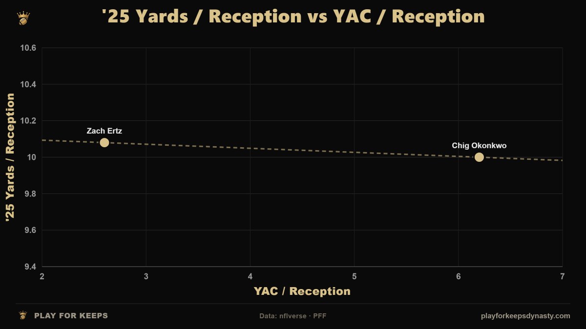 Chart: '25 Yards / Reception vs YAC / Reception